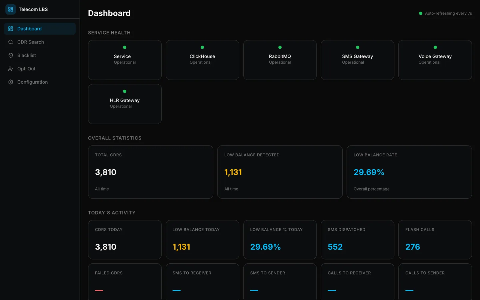 Telecom LBS operator dashboard in dark mode with service health cards for the service, ClickHouse, RabbitMQ and the SMS, voice and HLR gateways, all operational, and totals of 3,810 CDRs, 1,131 low-balance detections (29.69 %), 552 SMS and 276 flash calls today